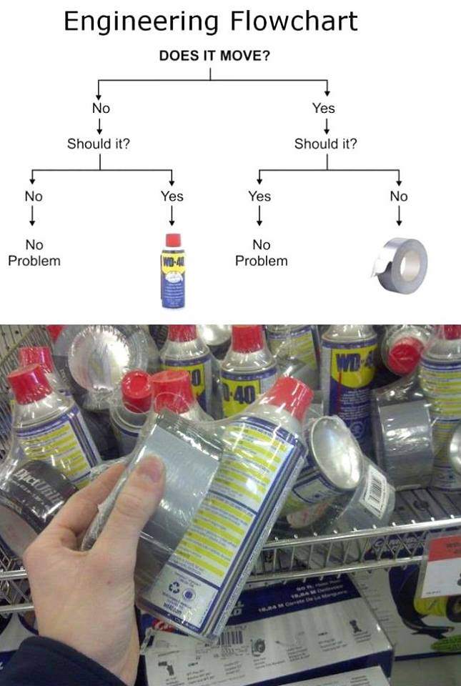Engineering Flowchart Duct tape or WD40 9buz
