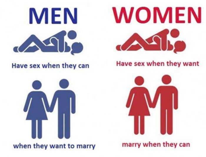 Men have sex when they can - Woman have sex when they want.
