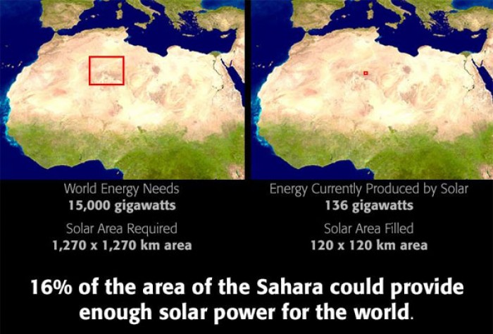 How much solar energy would it take to power the entire world? 