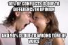 10% of conflicts is due to difference in opinion and 90% is due to wrong tone of voice.