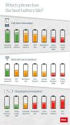 Which phone has the best battery life ? Samsung Sony Nexux HTC BlackBerry iPhone Nokia 